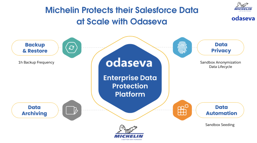 Michelin backs up large data volumes with Odaseva