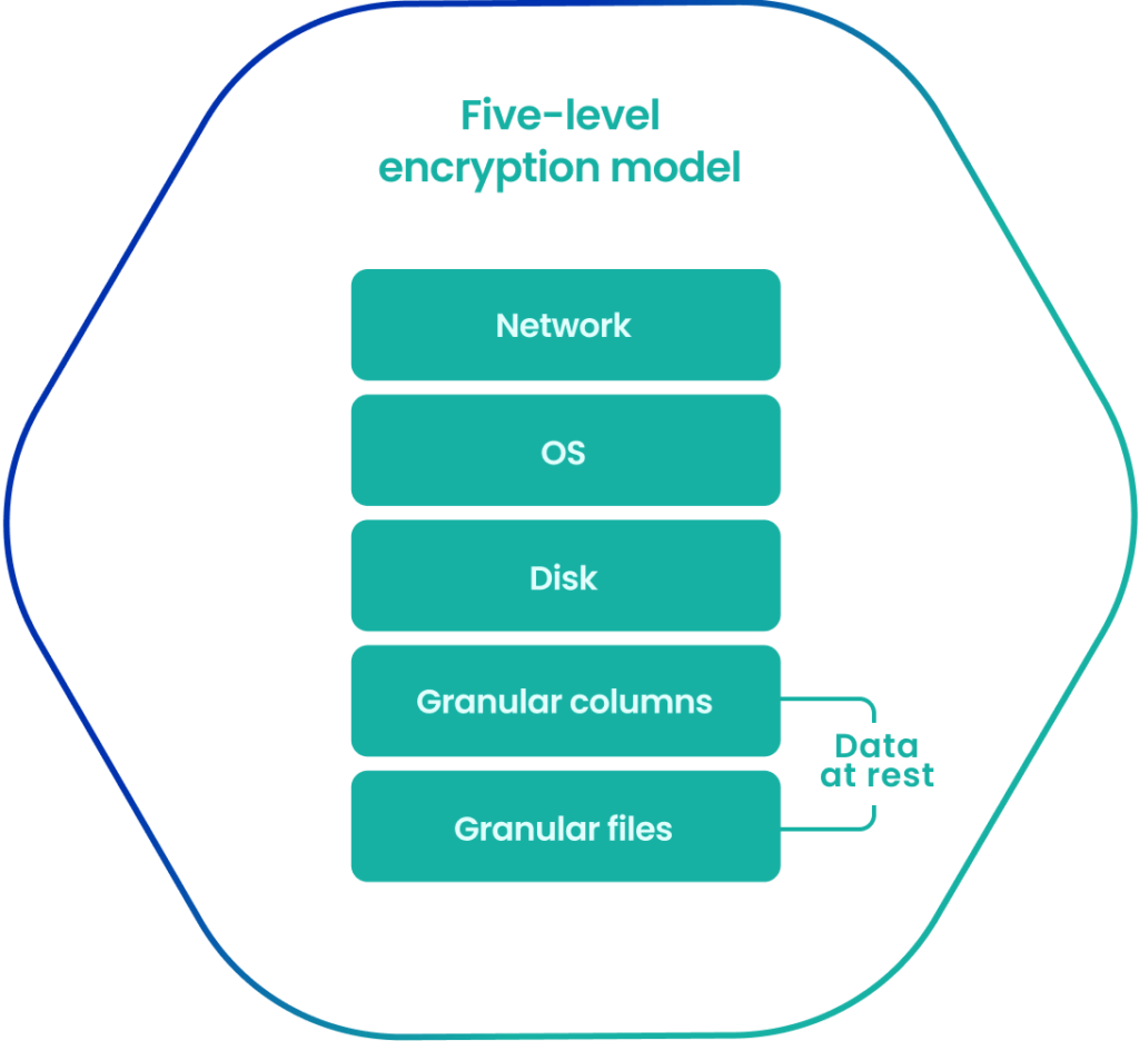 Salesforce Data Encryption