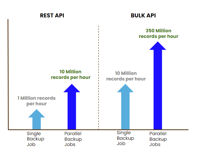 REST API BULK API